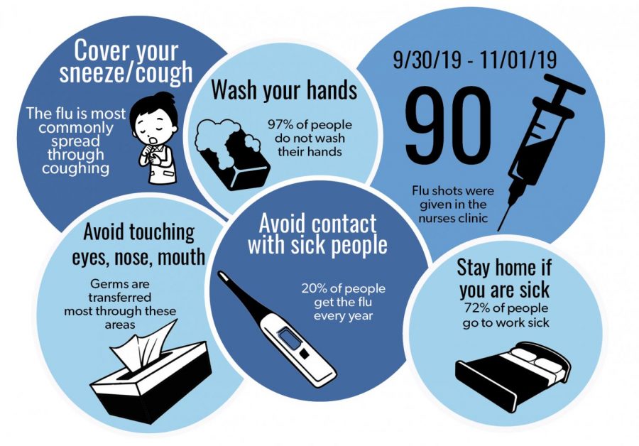 According to nurse practitioner Amber Hunziker, good hygiene and routine hand washing can aid in the prevention of the flu spreading. 