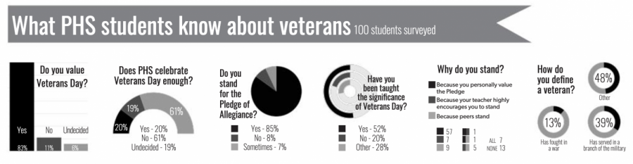 What+PHS+students+know+about+veterans