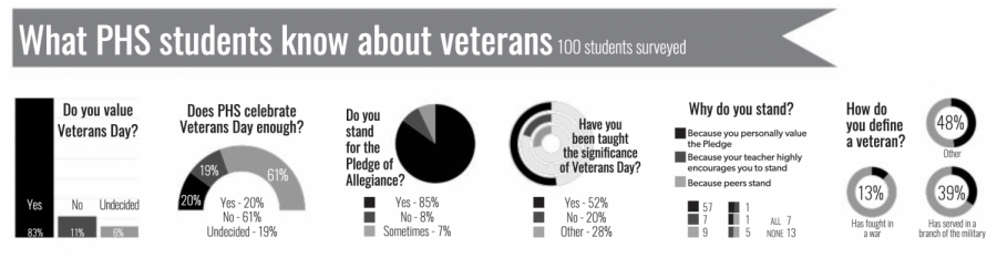 What PHS students know about veterans