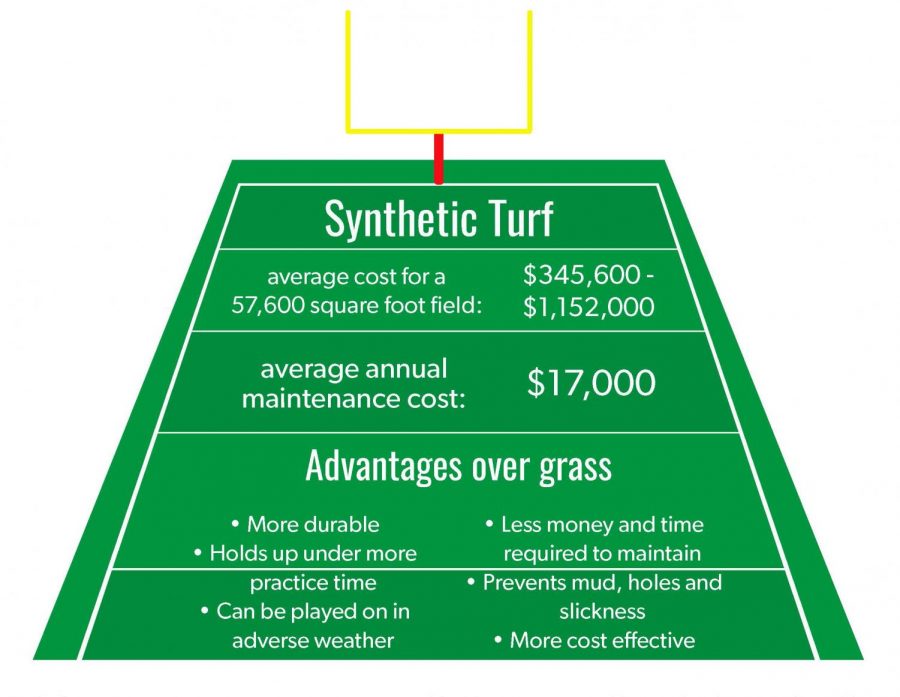 The+district+is+researching+the+process+to+potentially+replacing+the+turf+at+Hutchison+Field.+