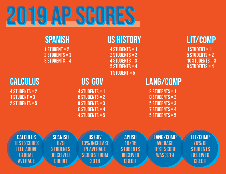 AP+test+scores+increased+in+2019