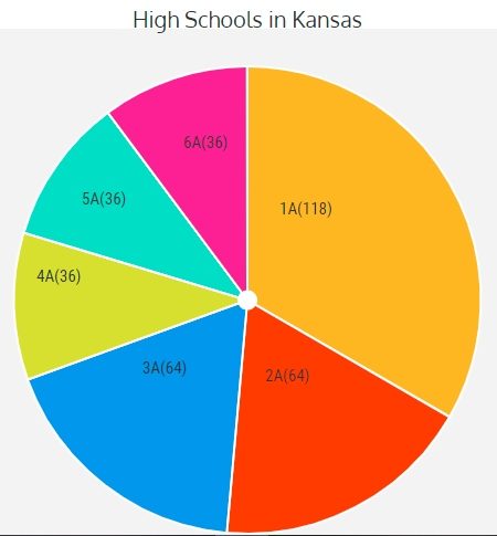 Sports in Kansas