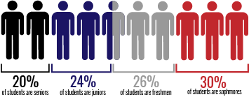 Increasing student numbers